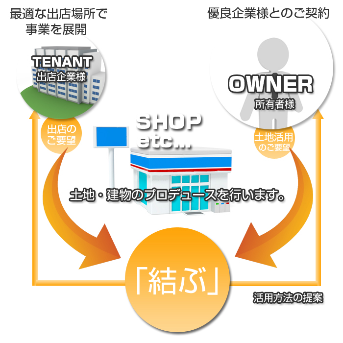 テナントセット事業
